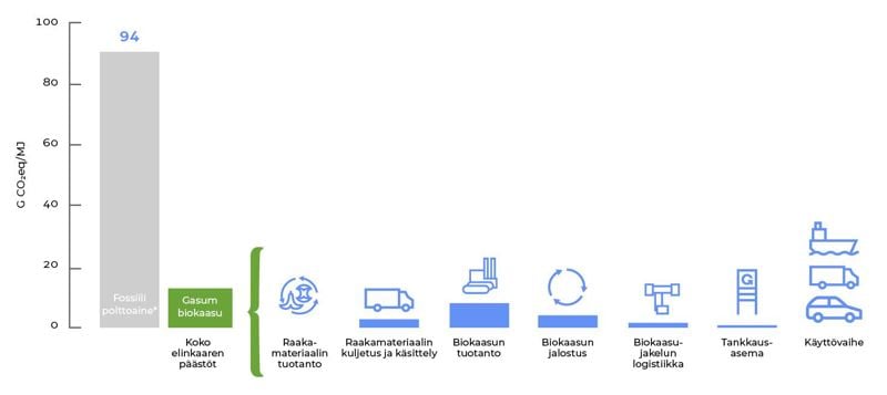 Kaavio biokaasun elinkaarenaikaisista päästöistä