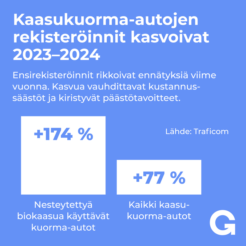 Infografiikka kaasukuorma-autojen rekisteröintien kasvusta. 