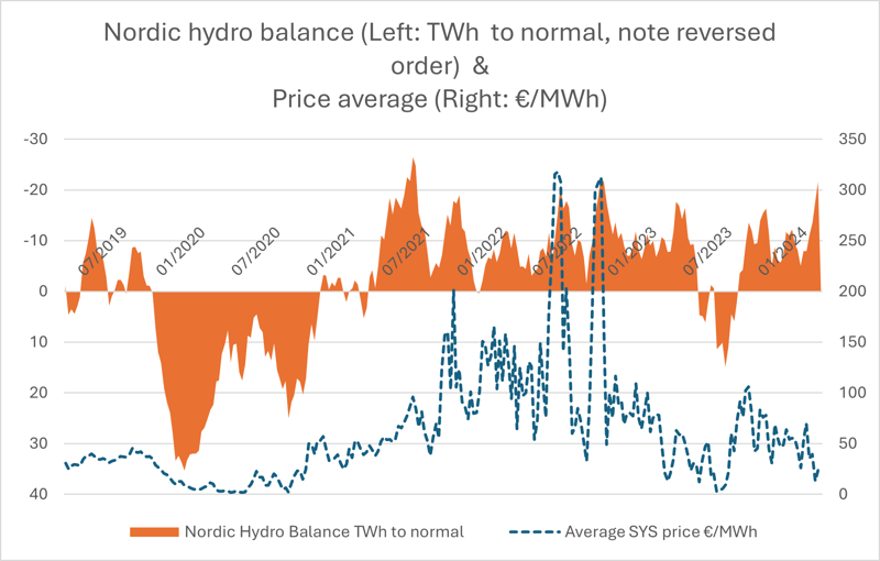 Nordic hydro balance graph